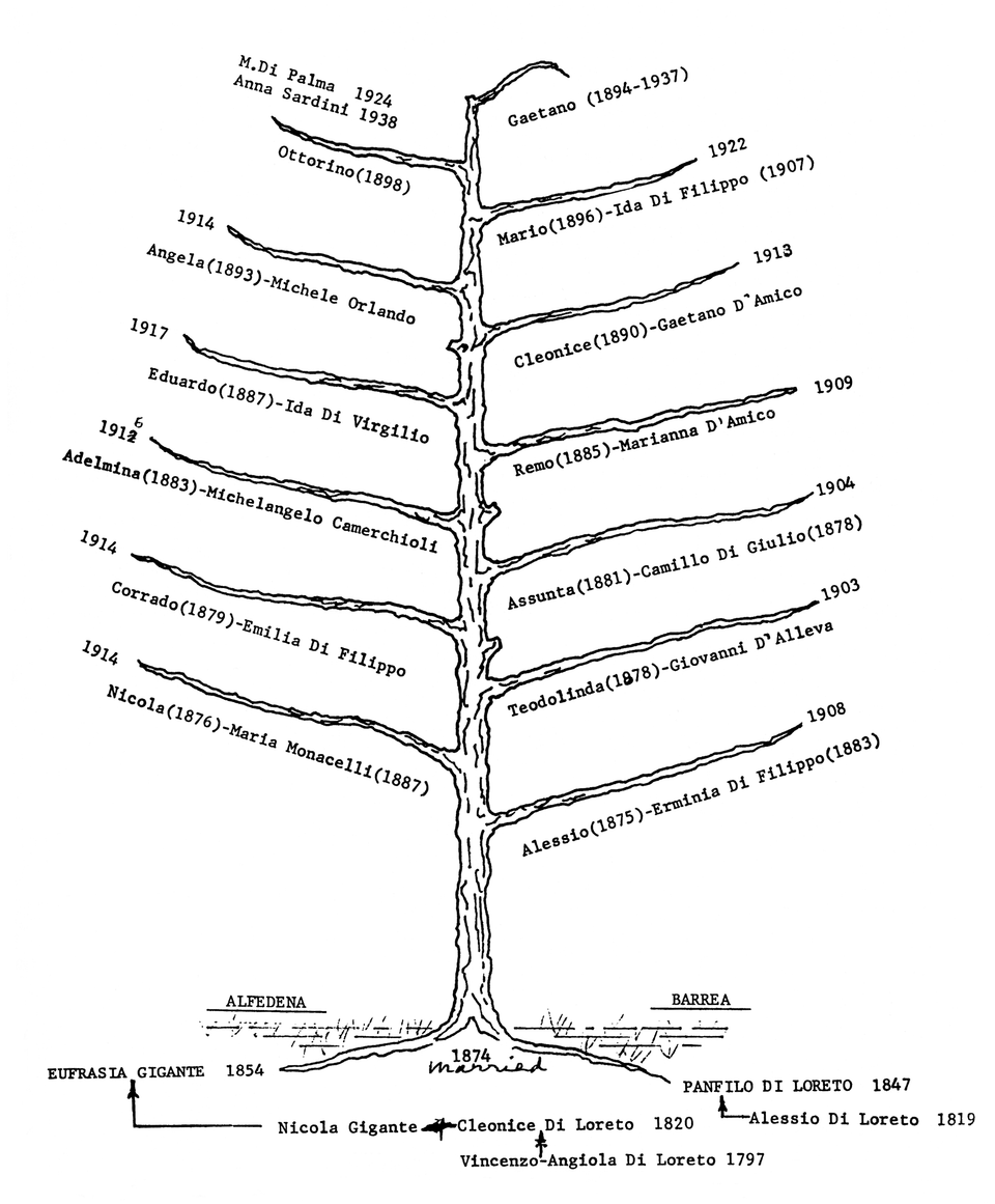 Hand-drawn DiLoreto family tree documenting relatives from 1797 through 1938