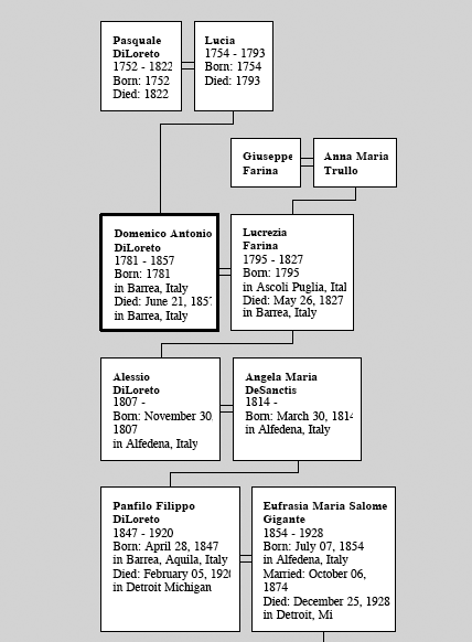 DiLoreto ancestor chart tracing the family to the mid-1600s